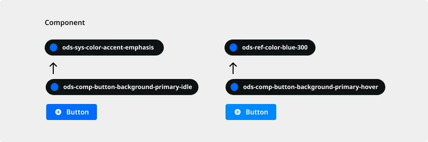Component Tokens Diagram
