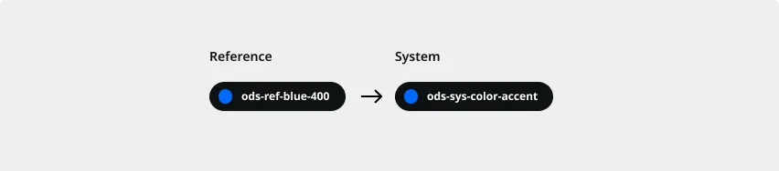 System Color Tokens Diagram