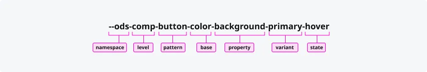 OLYSENSE Token Naming Component Diagram